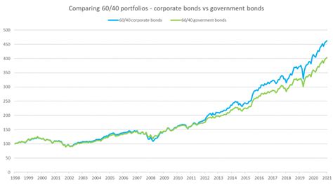 uk corporate bond 2020.